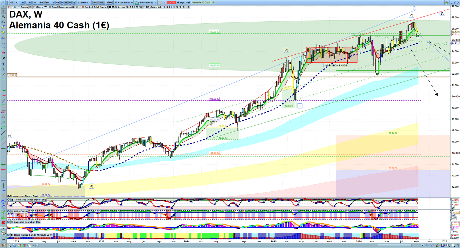 DAX weekly technical analysis chart reviewing price action, trend context and market structure